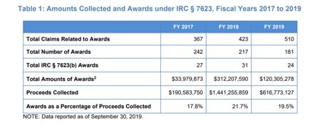 Irs Whistleblower Office Annual Report Confirms Success Of Program