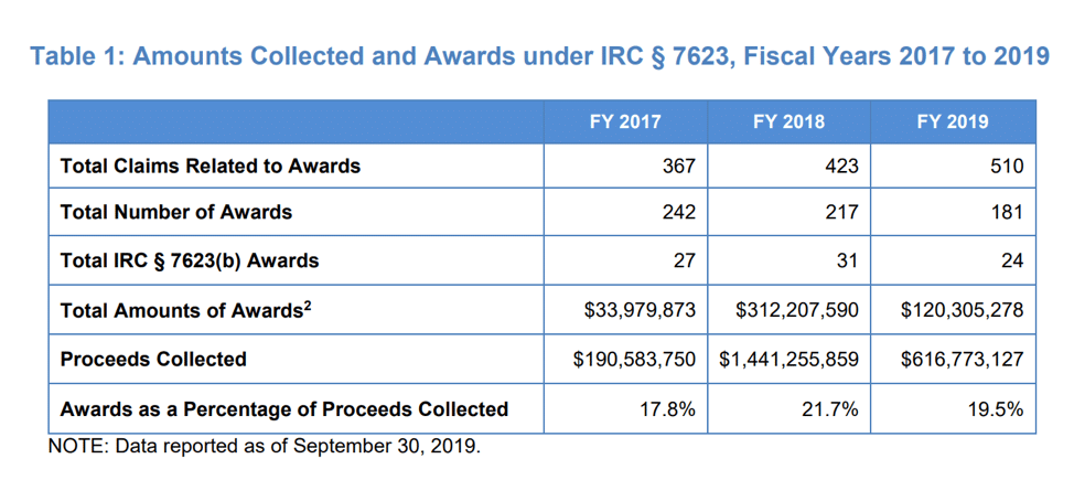 Irs Whistleblower Office Annual Report Confirms Success Of Program