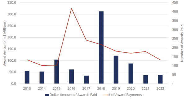 What is IRS Form 211?