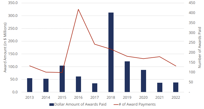 IRS Rewards Paid IRS Rewards Paid