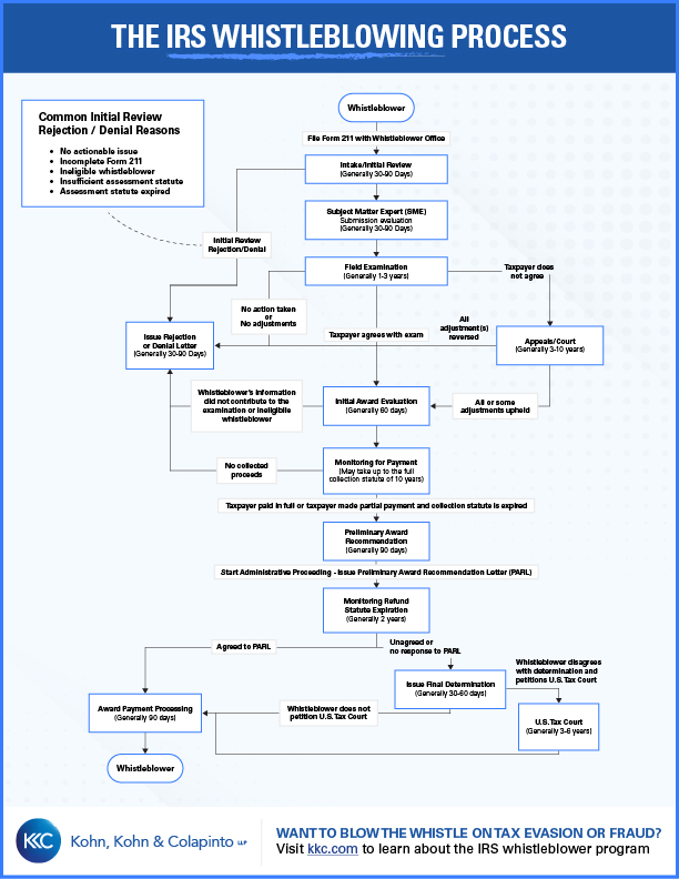 IRS Whistleblowing Process