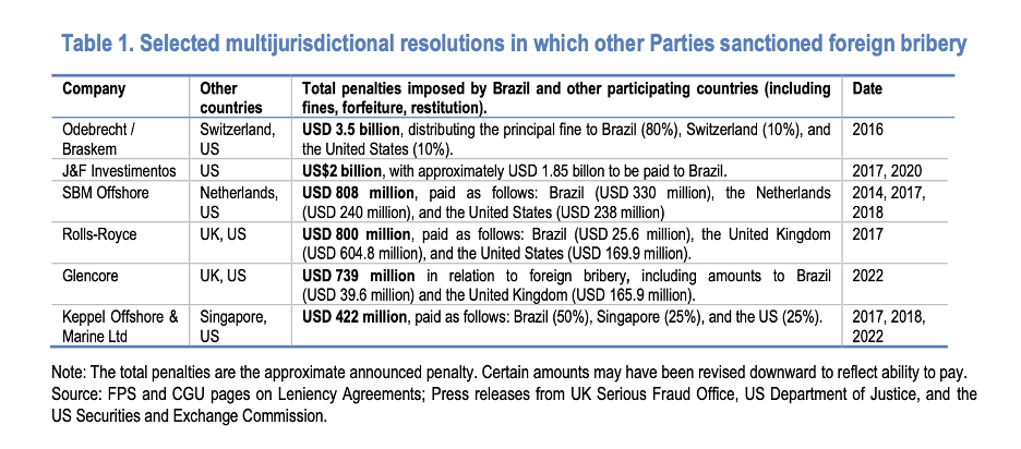 Oecd Report Exposes Brazil’s Weak Anti-bribery Enforcement