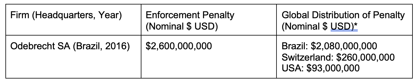 Evaluating The Effectiveness Of The Fcpa Through The Odebrecht Settlement Evaluating The Effectiveness Of The Fcpa Through The Odebrecht Settlement