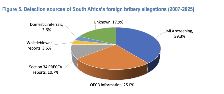 Oecd Report Reveals Deficiencies In South Africa’s Anti-corruption Efforts Oecd Report Reveals Deficiencies In South Africa’s Anti-corruption Efforts